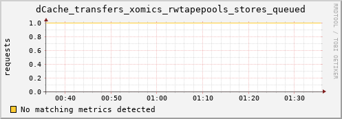 mouse15.mgmt.grid.surfsara.nl dCache_transfers_xomics_rwtapepools_stores_queued