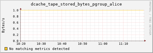 mouse15.mgmt.grid.surfsara.nl dcache_tape_stored_bytes_pgroup_alice