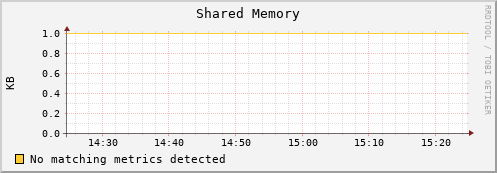 mouse15.mgmt.grid.surfsara.nl mem_shared