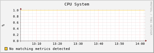 mouse15.mgmt.grid.surfsara.nl cpu_system