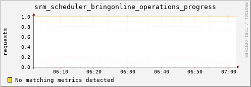 mouse15.mgmt.grid.surfsara.nl srm_scheduler_bringonline_operations_progress