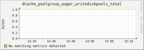 mouse15.mgmt.grid.surfsara.nl dCache_poolgroup_auger_writediskpools_total