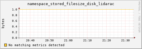 mouse15.mgmt.grid.surfsara.nl namespace_stored_filesize_disk_lidarac