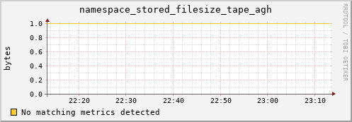 mouse15.mgmt.grid.surfsara.nl namespace_stored_filesize_tape_agh