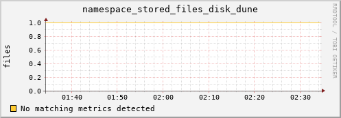 mouse15.mgmt.grid.surfsara.nl namespace_stored_files_disk_dune
