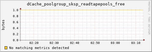 mouse15.mgmt.grid.surfsara.nl dCache_poolgroup_sksp_readtapepools_free