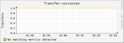 mouse15.mgmt.grid.surfsara.nl Transfer-successes