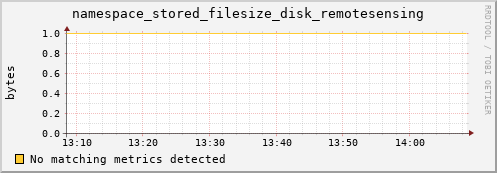 mouse15.mgmt.grid.surfsara.nl namespace_stored_filesize_disk_remotesensing