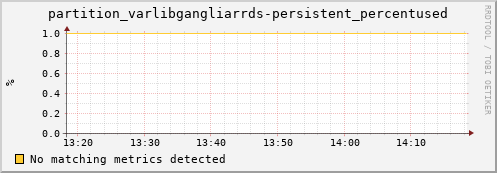 mouse15.mgmt.grid.surfsara.nl partition_varlibgangliarrds-persistent_percentused