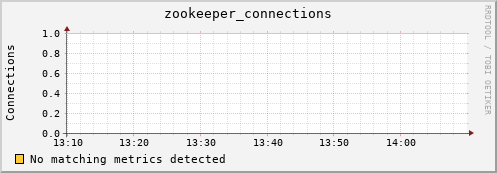 mouse15.mgmt.grid.surfsara.nl zookeeper_connections