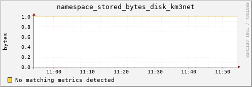 mouse15.mgmt.grid.surfsara.nl namespace_stored_bytes_disk_km3net