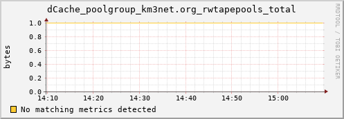 mouse15.mgmt.grid.surfsara.nl dCache_poolgroup_km3net.org_rwtapepools_total