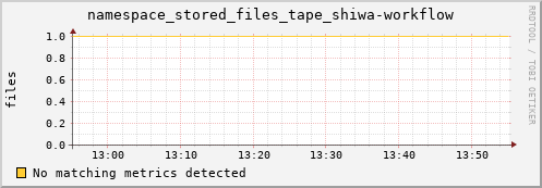 mouse15.mgmt.grid.surfsara.nl namespace_stored_files_tape_shiwa-workflow