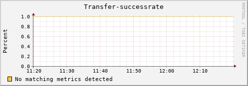 mouse15.mgmt.grid.surfsara.nl Transfer-successrate