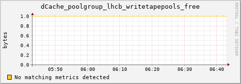 mouse15.mgmt.grid.surfsara.nl dCache_poolgroup_lhcb_writetapepools_free