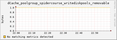 mouse16.mgmt.grid.surfsara.nl dCache_poolgroup_spidercourse_writediskpools_removable