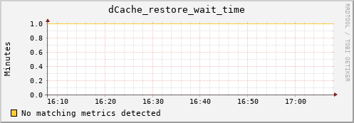 mouse16.mgmt.grid.surfsara.nl dCache_restore_wait_time