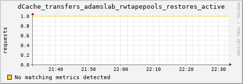 mouse16.mgmt.grid.surfsara.nl dCache_transfers_adamslab_rwtapepools_restores_active