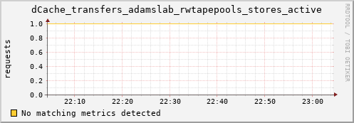 mouse16.mgmt.grid.surfsara.nl dCache_transfers_adamslab_rwtapepools_stores_active