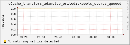 mouse16.mgmt.grid.surfsara.nl dCache_transfers_adamslab_writediskpools_stores_queued