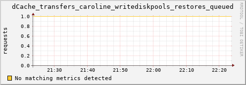 mouse16.mgmt.grid.surfsara.nl dCache_transfers_caroline_writediskpools_restores_queued