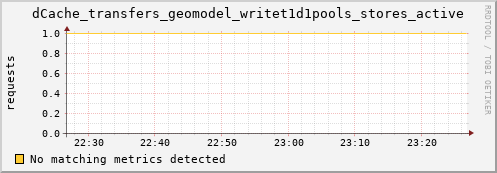 mouse16.mgmt.grid.surfsara.nl dCache_transfers_geomodel_writet1d1pools_stores_active