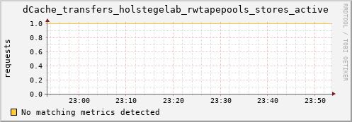 mouse16.mgmt.grid.surfsara.nl dCache_transfers_holstegelab_rwtapepools_stores_active