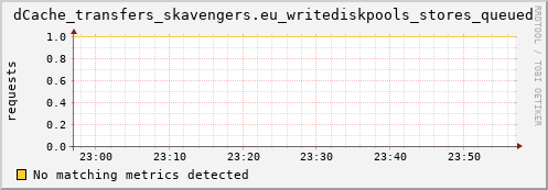 mouse16.mgmt.grid.surfsara.nl dCache_transfers_skavengers.eu_writediskpools_stores_queued