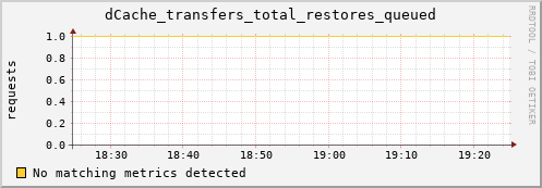 mouse16.mgmt.grid.surfsara.nl dCache_transfers_total_restores_queued
