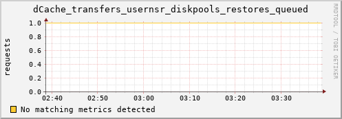 mouse16.mgmt.grid.surfsara.nl dCache_transfers_usernsr_diskpools_restores_queued