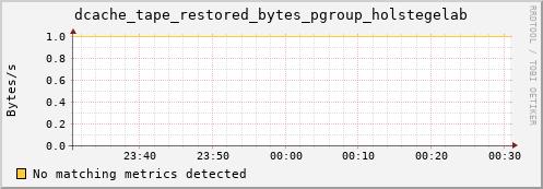 mouse16.mgmt.grid.surfsara.nl dcache_tape_restored_bytes_pgroup_holstegelab