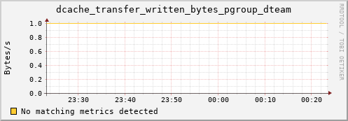 mouse16.mgmt.grid.surfsara.nl dcache_transfer_written_bytes_pgroup_dteam