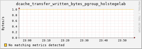 mouse16.mgmt.grid.surfsara.nl dcache_transfer_written_bytes_pgroup_holstegelab