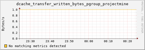 mouse16.mgmt.grid.surfsara.nl dcache_transfer_written_bytes_pgroup_projectmine