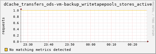 mouse16.mgmt.grid.surfsara.nl dCache_transfers_ods-vm-backup_writetapepools_stores_active