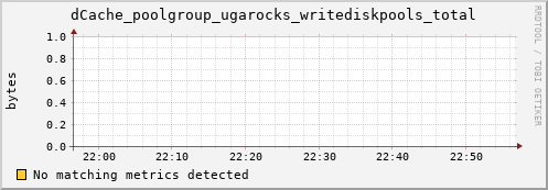 mouse16.mgmt.grid.surfsara.nl dCache_poolgroup_ugarocks_writediskpools_total