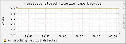 mouse16.mgmt.grid.surfsara.nl namespace_stored_filesize_tape_backups