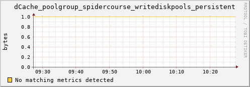 mouse16.mgmt.grid.surfsara.nl dCache_poolgroup_spidercourse_writediskpools_persistent