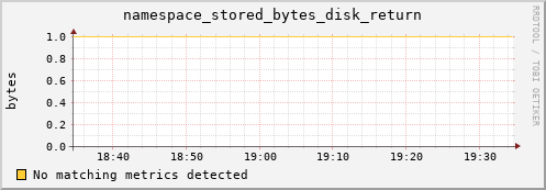 mouse16.mgmt.grid.surfsara.nl namespace_stored_bytes_disk_return