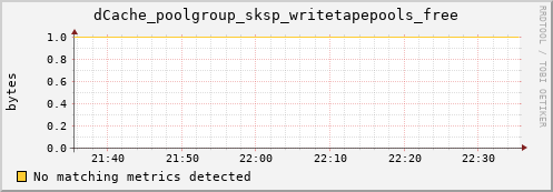 mouse16.mgmt.grid.surfsara.nl dCache_poolgroup_sksp_writetapepools_free