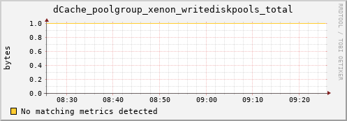 mouse16.mgmt.grid.surfsara.nl dCache_poolgroup_xenon_writediskpools_total