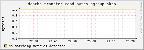 mouse16.mgmt.grid.surfsara.nl dcache_transfer_read_bytes_pgroup_sksp