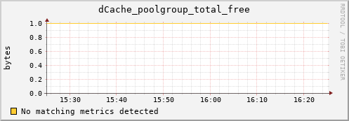 mouse16.mgmt.grid.surfsara.nl dCache_poolgroup_total_free