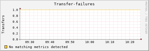 mouse16.mgmt.grid.surfsara.nl Transfer-failures