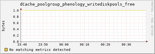 mouse16.mgmt.grid.surfsara.nl dCache_poolgroup_phenology_writediskpools_free