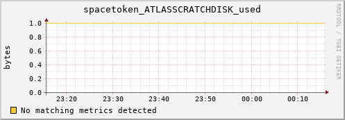 mouse16.mgmt.grid.surfsara.nl spacetoken_ATLASSCRATCHDISK_used