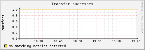 mouse16.mgmt.grid.surfsara.nl Transfer-successes