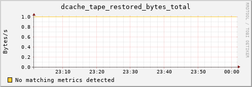 mouse16.mgmt.grid.surfsara.nl dcache_tape_restored_bytes_total