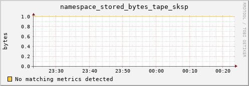 mouse16.mgmt.grid.surfsara.nl namespace_stored_bytes_tape_sksp