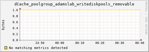 mouse2.mgmt.grid.surfsara.nl dCache_poolgroup_adamslab_writediskpools_removable